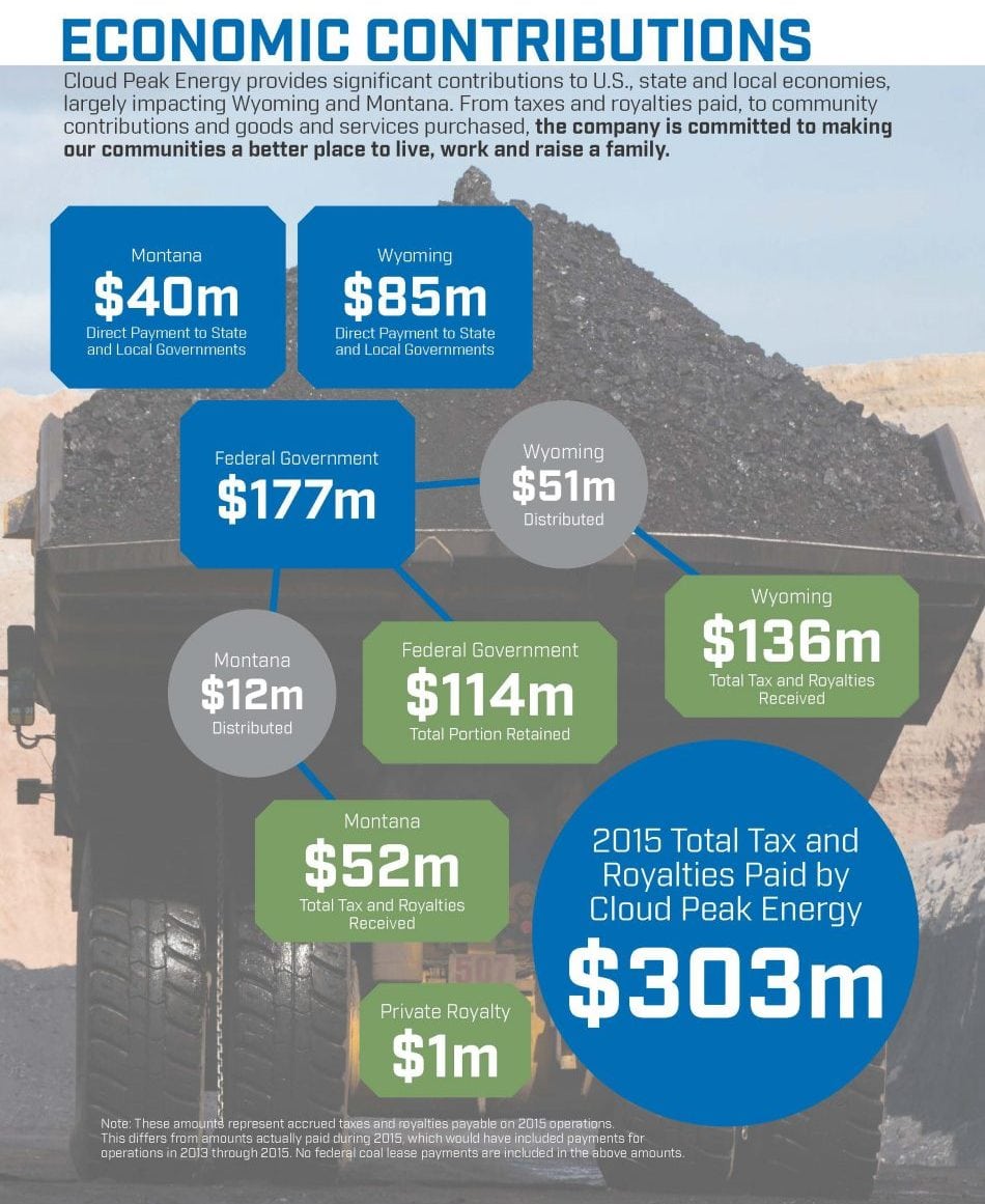 Economic Contributions