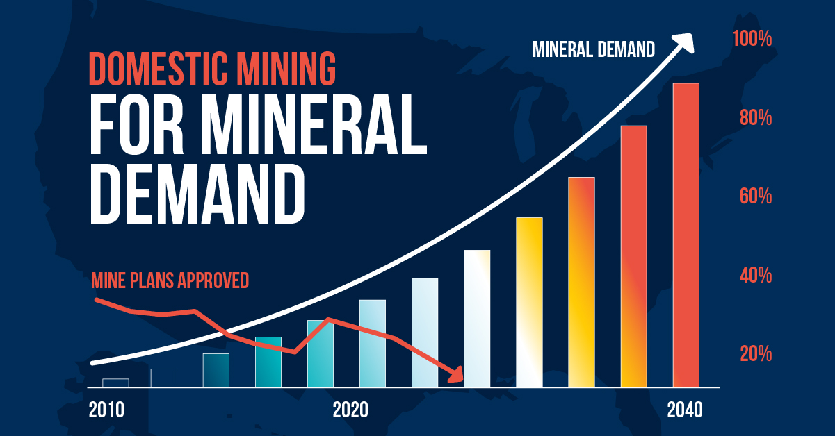 Domestic Mining to meet Mineral Demand