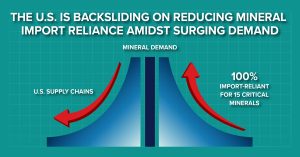 A chart showing surging mineral demand but declining U.S. supply chain production.