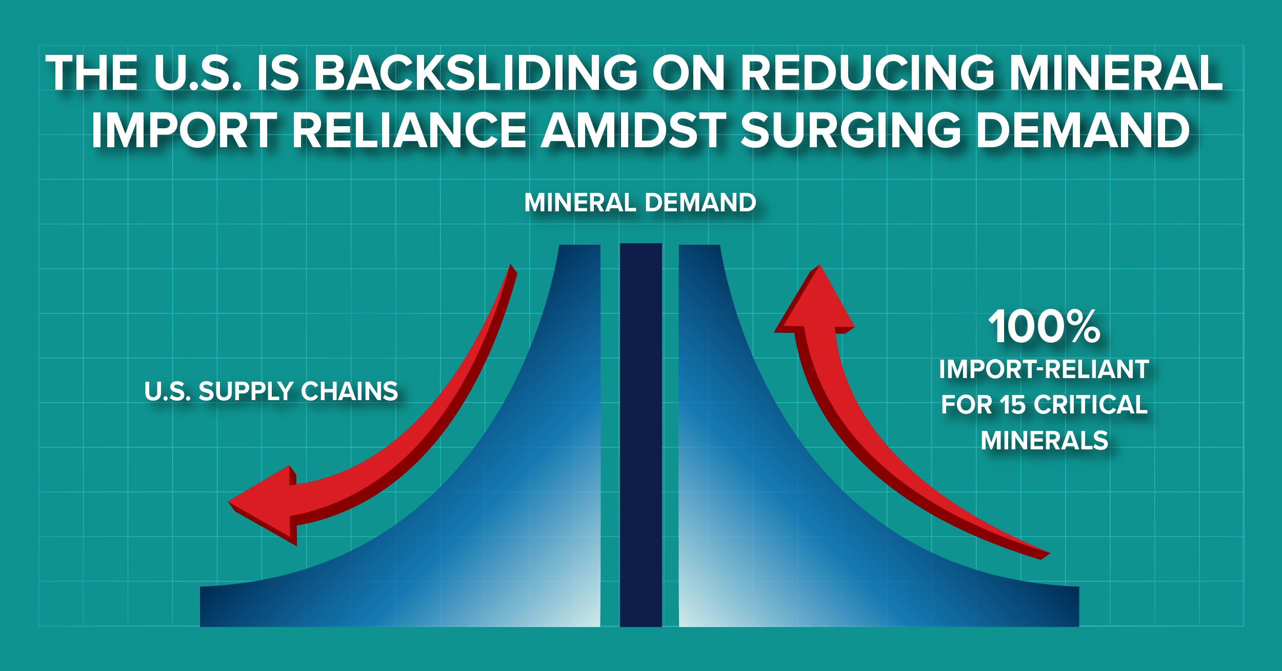 A chart showing surging mineral demand but declining U.S. supply chain production.