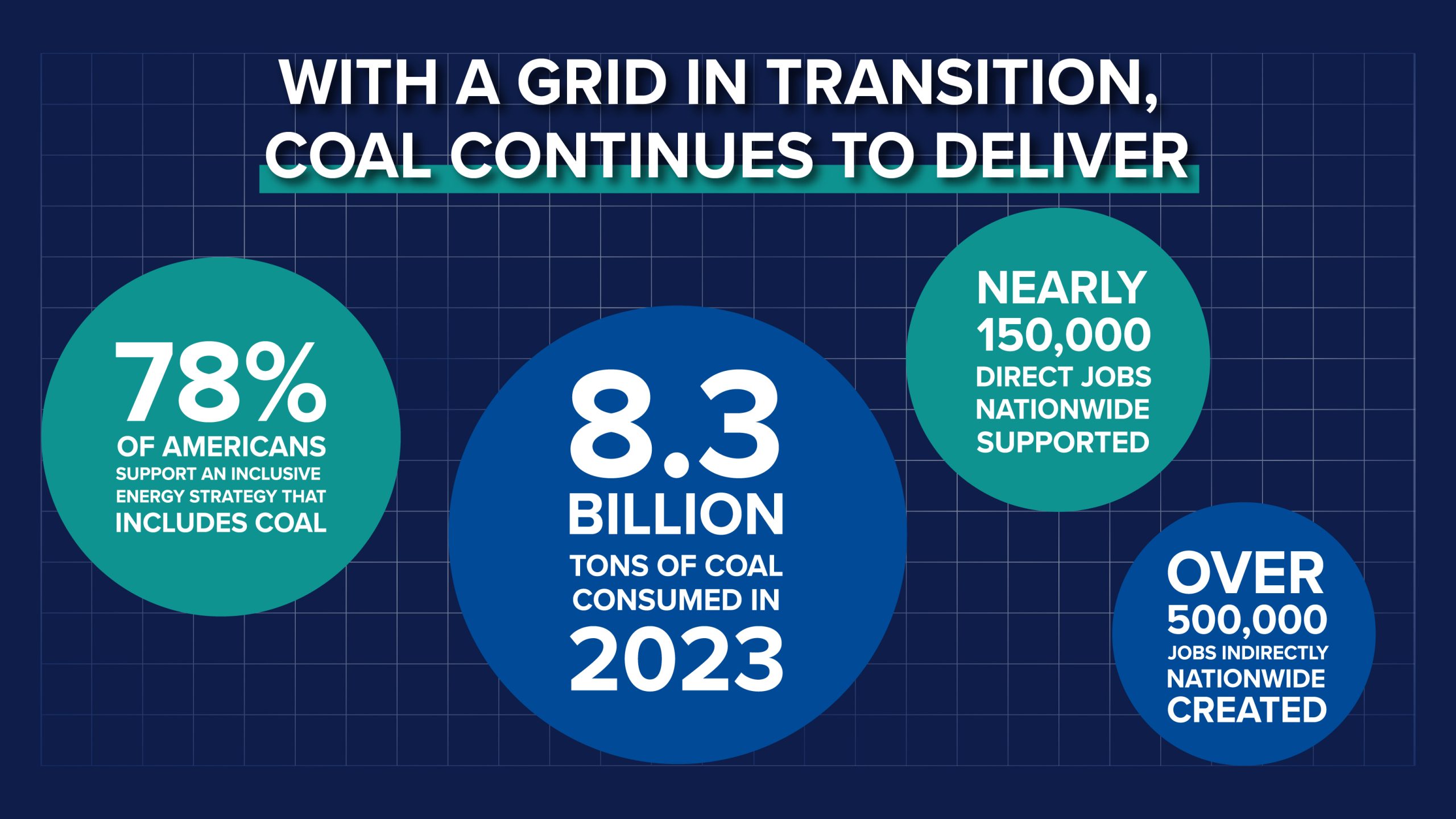 Graphic demonstrating coal is still rising in consumption, supporting jobs and has 78% of Americans supporting its inclusion in an energy strategy.